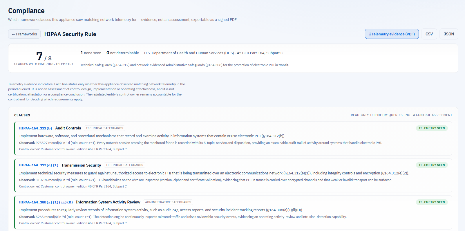 Rhinexa Sentinel compliance view for the HIPAA Security Rule: seven of eight clauses with matching network telemetry, each with the records observed, presented as telemetry evidence and not as a control assessment (sample data)