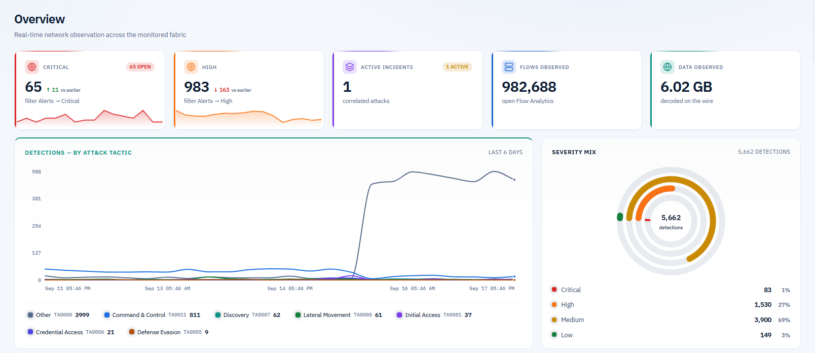 Rhinexa Sentinel overview: alerts, active incidents, flows observed and detections by tactic (sample data)